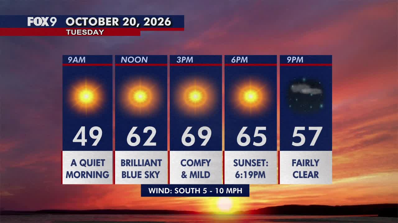 Minnesota weather: Pleasant, sunny and mild Tuesday — FOX 9, Robbinsdale Community news