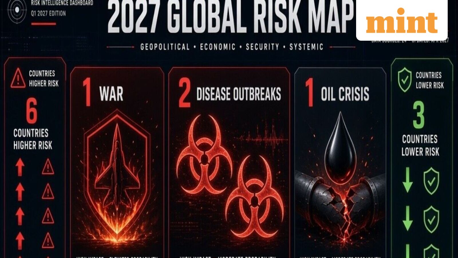 1 war, 2 disease outbreaks, 1 oil crisis, 6 countries become riskier and 3 see lower risks: Inside 2027 Global Risk Map — Mint India, Robbinsdale Business news